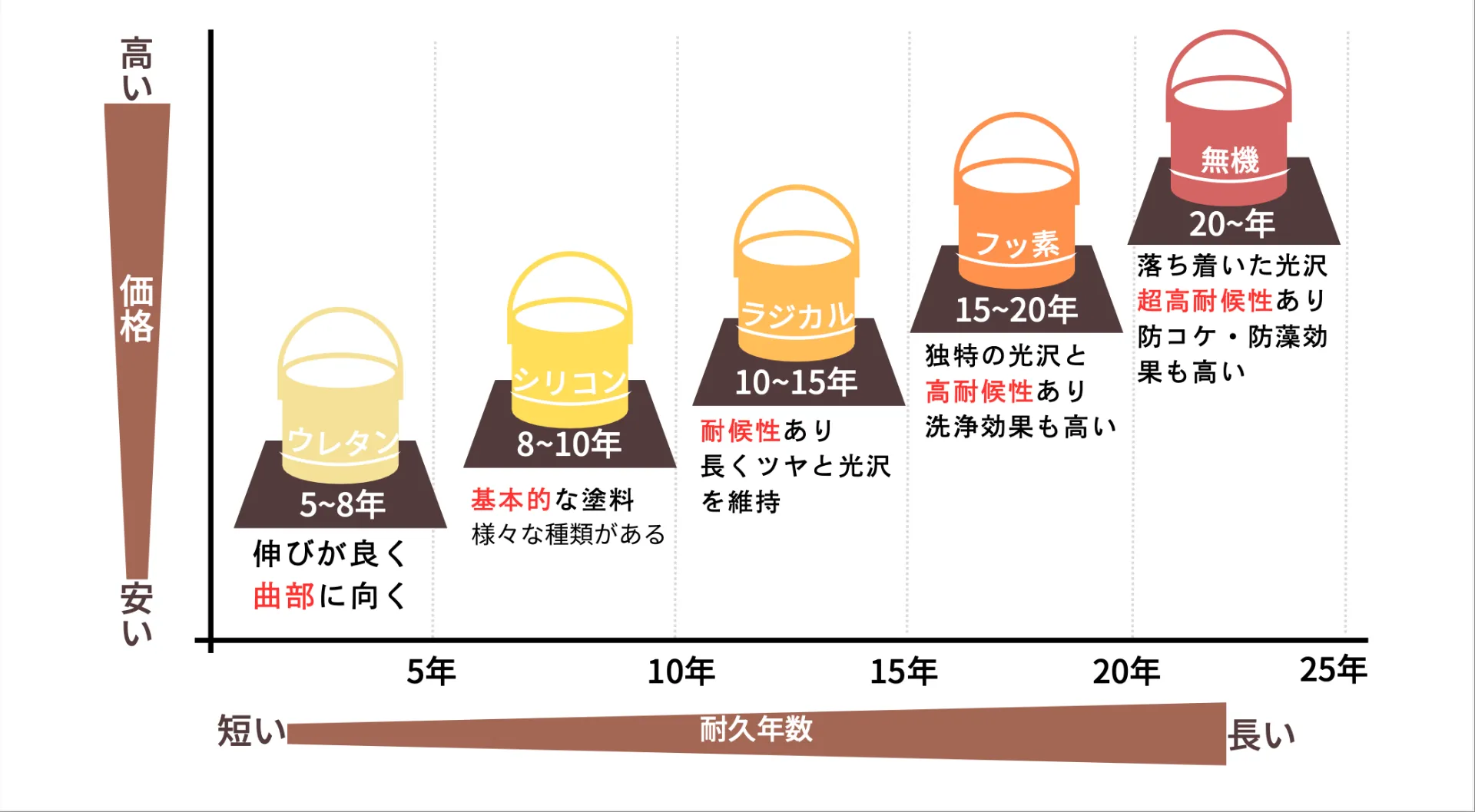 外壁塗装工事中に気を付けること